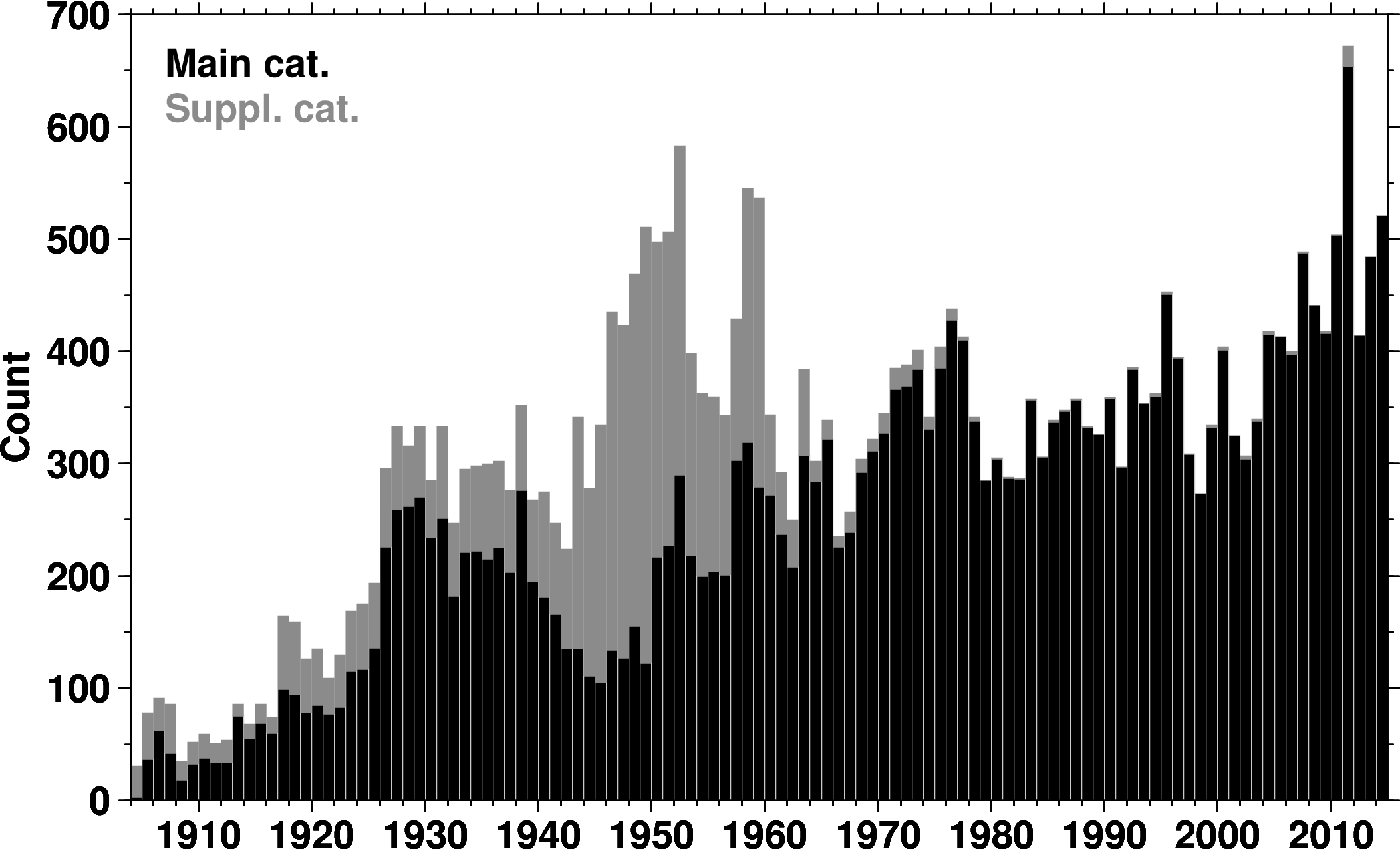 Figure 2. The annual number of earthquakes in the Main (black) and Supplementary (grey)
                          ISC-GEM catalogues; we have excluded a number of earthquakes in the supplementary catalogue
                          with magnitudes likely to be below the standard magnitude threshold.